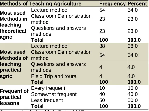 Table 2: Method of teaching Agriculture in the School  Methods of Teaching Agriculture   