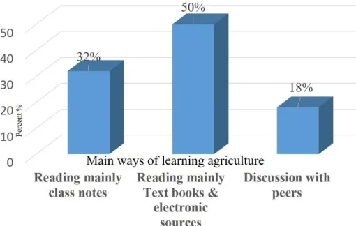 Figure 1: Bar Graph showing students main ways of learning  Source: Analysis of field data, 2017  
