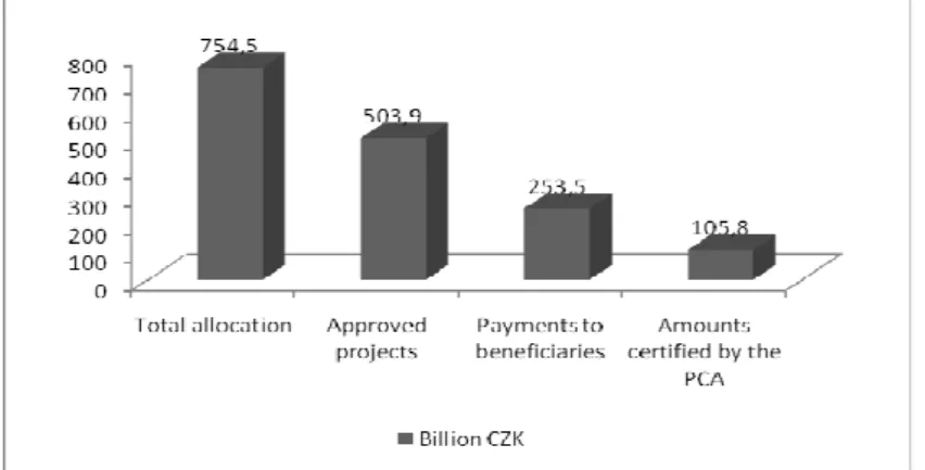 Figure 1 Latest state of implementation of the cohesion policy, Source: own elaboration based on data 6