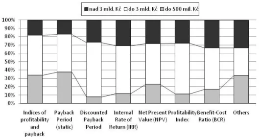 Figure 2 Using methods depending up to the size of the enterprise, absolute frequencies 17