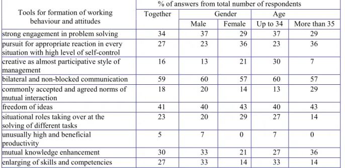 Table 4 Tools used by manager for formation of working behavior and attitudes 
