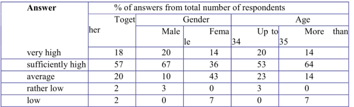 Table 11 Inner motivation of employees to ongoing increasing of the level of your professional knowledge and  skills 