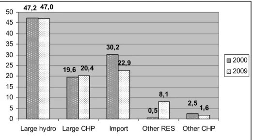 Figure 1 Electricity supply structure in Latvia in 2000 and 2009, % (authors` construction based on the working  document on energy statistics from the Ministry of Economy of Latvia) 