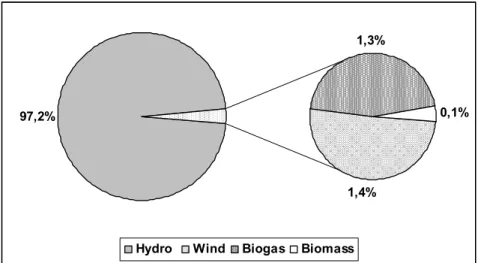 Figure 3 Structure of the domestic RES-E generation in Latvia by source in 2009 (authors` construction based on  the working document on energy statistics from the Ministry of Economy of Latvia) 