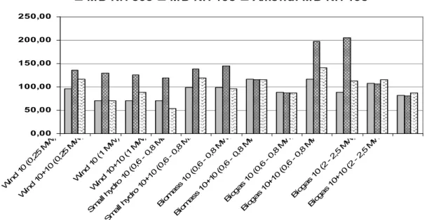 Figure 6 Tariffs for RES-E by source, LVL (authors` construction based on the Ministerial Decrees Nr