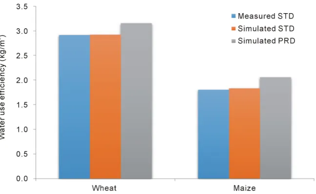 Table 2. Water input, crop yield and water use efficiency (MPA trial) maintained under two different irrigation treatments; STD and PRD in 2005