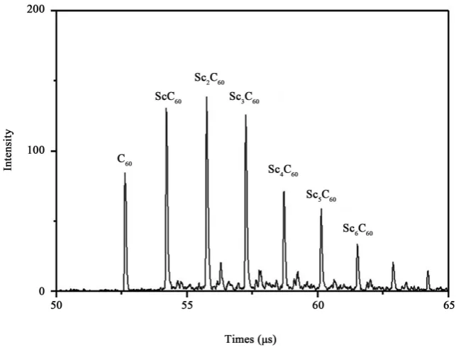 Figure 2. Mass spectrum of Scn-C60 molecules recorded with ArF ionization laser. 