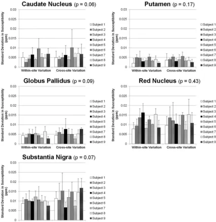 FIG 5. Within-site (left) and cross-site (right) imprecisions shown as SDs from multiple measurements on the 9 subjects by using the iterativeQSM algorithm
