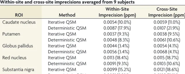 FIG 6. Within-site (left) and cross-site (right) imprecisions shown as SDs from multiple measurements on the 9 subjects by using the determin-istic QSM algorithm