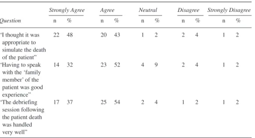 TABLE 3: Response of Participants to the “Death Scenario”