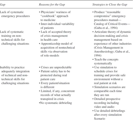 TABLE 1: Gaps in the Training of Anesthesiologists
