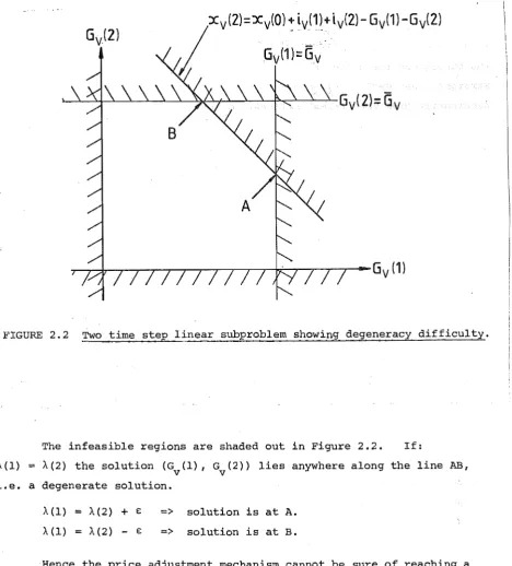 FIGURE 2.2 Two time step linear subproblem showing degeneracy difficulty. 