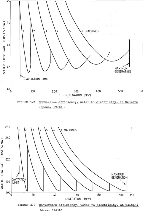 FIGURE 3.3 Conversion efficiency, water to electricity, at Waitaki 