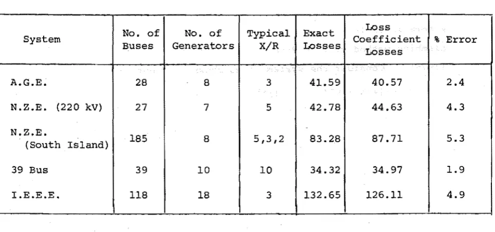 TABLE 3.1 Tests on Loss Coefficients 