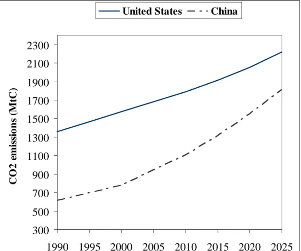 Figure 1  CO 2  Emissions in China and the United States, 1990-2025  Source: Drawn based on data from EIA (2004)