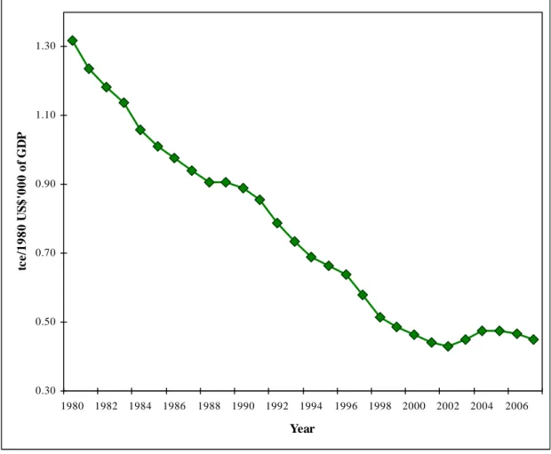 Figure 2  Energy use per unit of GDP in China, 1990-2007 (tons of coal equivalent  per US$ 1000 in 1980 prices)