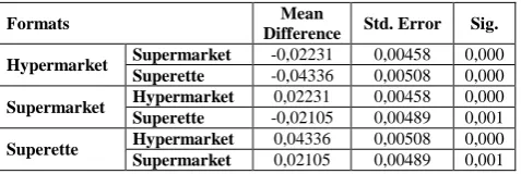 Table 8 (by switching from superettes to hypermarkets) the average store OOS rate declines
