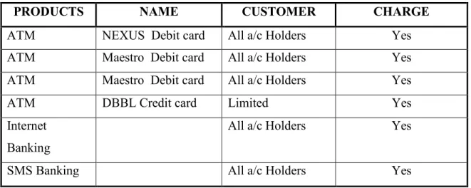 Table 4.3: ATMs of DBBL  Treasury 