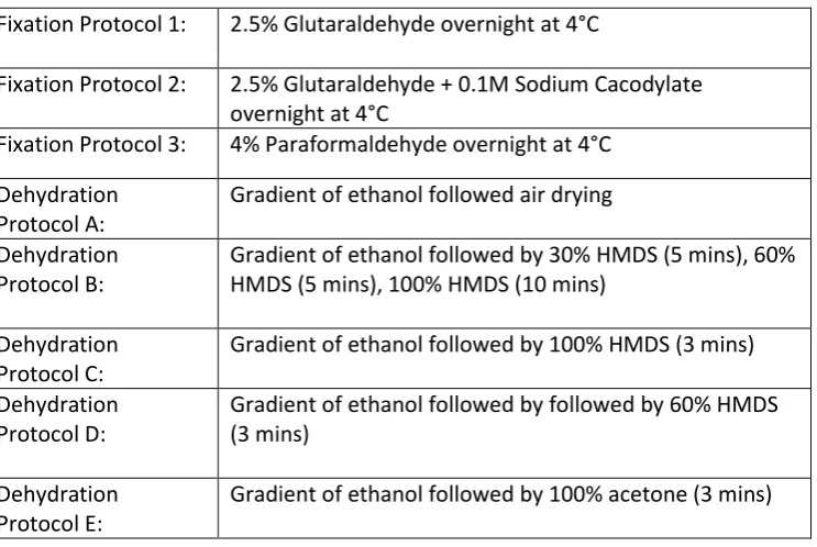 Table 2.7: Shows differing fixation protocols and dehydration protocols which can be utilised to prepare samples for electron microscopy