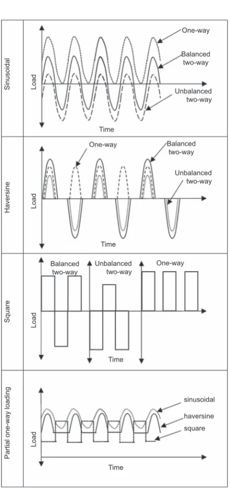 Figure 4. Loading scenarios and generated wave shapes