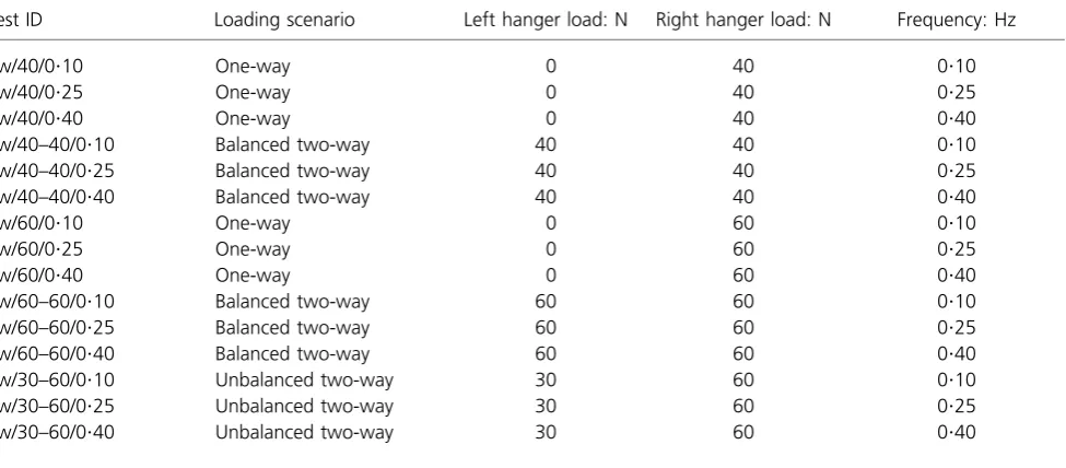 Table 4. Lateral load testing programme on model pile