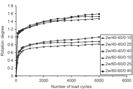 Figure 9. Pile rotation for balanced two-way loading at differentload amplitudes and frequencies
