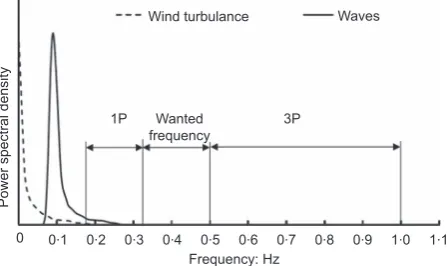 Figure 1. Typical excitation frequency ranges for 5 MW offshorewind-turbine structure