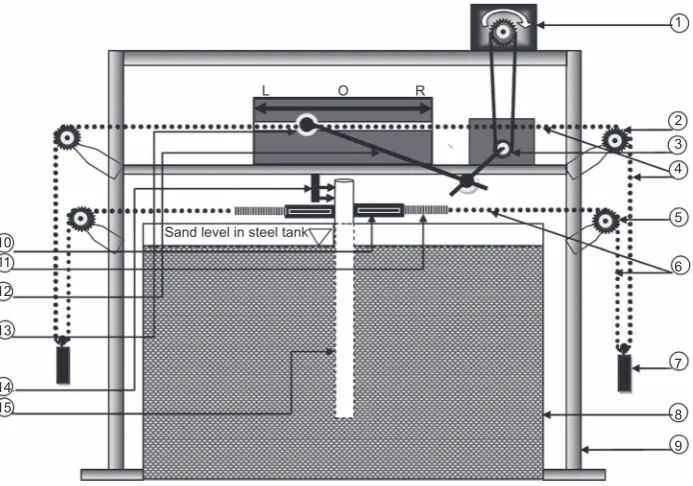 Figure 2. Schematic diagram of the TCD rig for model pile studies,set up for two-way lateral loading