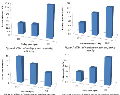 Figure 9: Effect of peeling speed on peeling capacity 