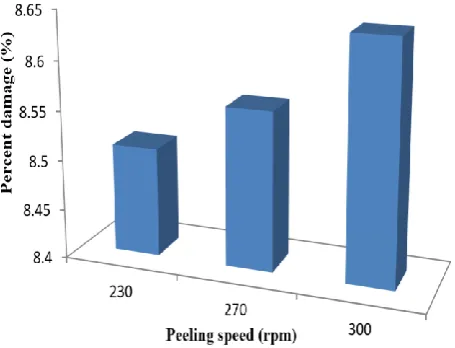 Figure 11: Effect of feed rate on percent damage 