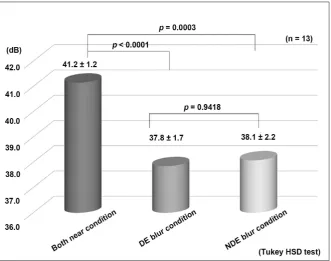 Figure 1. Foveal threshold values. DE: dominant eye; NDE: non-dominant eye; Both near condition: Both eyes were corrected for near vision