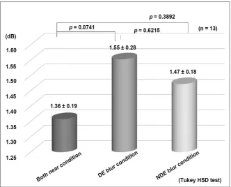 Figure 2. MD values. DE: dominant eye; NDE: non-dominant eye; Both near condition: Both eyes were corrected for near vision