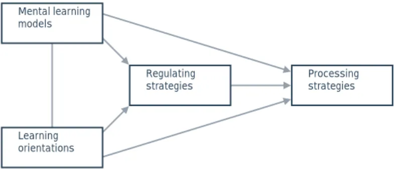 Figure 3  Vermunt’s model  of learning styles  (1998)