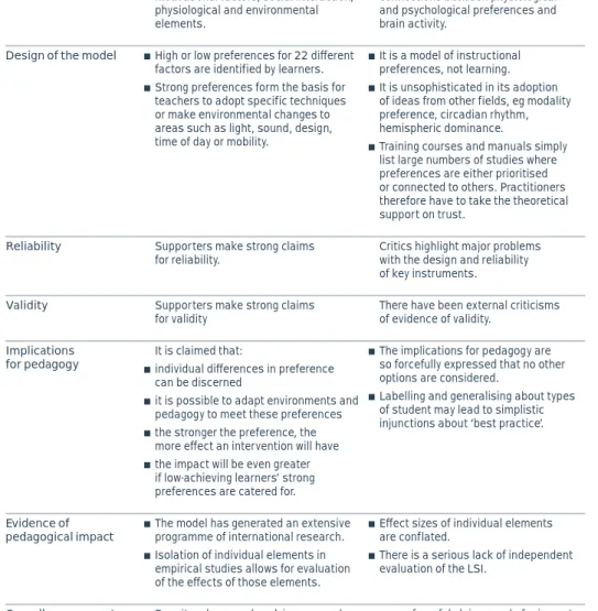 Table 6 Dunn and Dunn’s  model and instruments  of learning styles
