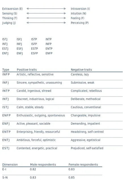 Figure 7 The four bipolar discontinuous scales  of the MBTI Extraversion (E)Sensing (S)Thinking (T) Judging (J) Introversion (I)Intuition (N)Feeling (F)Perceiving (P) Table 11 The 16 MBTI  personality types Table 12 Summar y of the  10 most common  MBTI ty