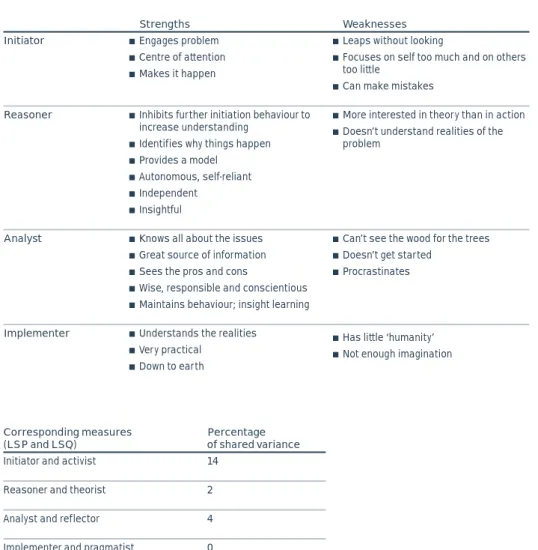 Table 16 Key characteristics  of each style
