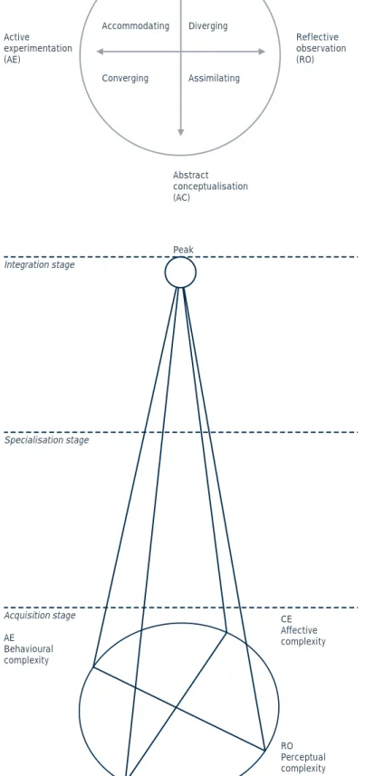 Figure 10  The experiential  learning theor y  of growth  and development  Source: Kolb (2000) AccommodatingConverging DivergingActiveexperimentation(AE) Reflective observation(RO)Concreteexperience(CE)Abstractconceptualisation(AC)AssimilatingPeakIntegrati
