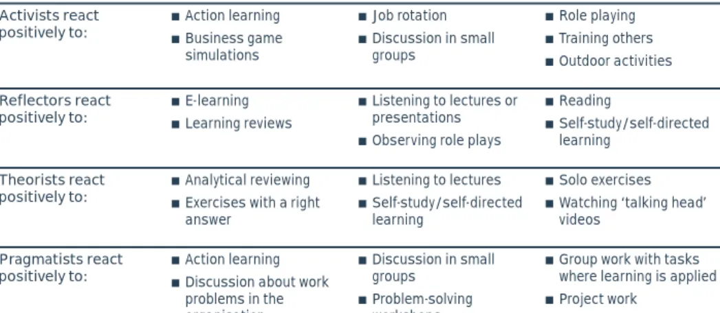 Table 23 Activities and preferences Source: Honey and Mumford (2000) Activists reactpositively to: Reflectors react positively to: Theorists react positively to: Pragmatists react positively to: Action learning Business gamesimulationsE-learning Learning r