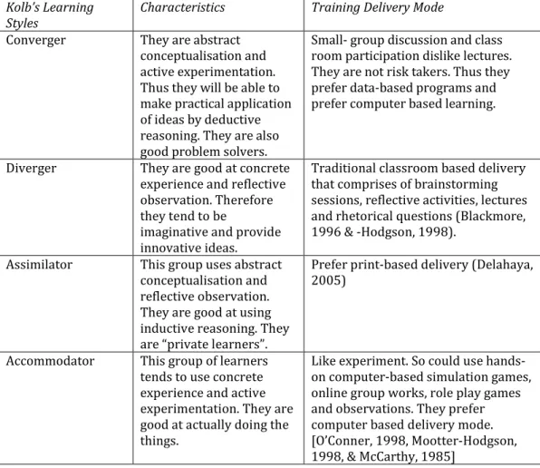 Table 1: Kolb’s Theory, Characteristics of Various Learners and Best Delivery Methods 
