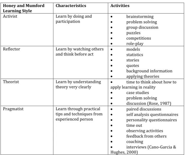 Table 2: Learning Styles Questionnaire    