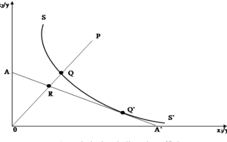Figure 1. Technical and allocative efficiency 