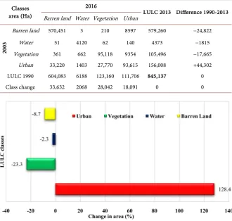 Table 7. “From-to” LULC change detection statistics for 2003-2016 for GCR in hectare. 