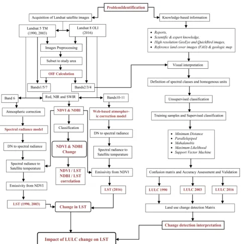 Figure 3. Data processing flow chart depicting procedures applied for preparation of LULC maps and LST evaluation from Land-sat datasets