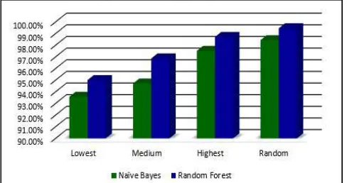Fig. 4. Classification accuracy for Experiment 3 (integrated features) 