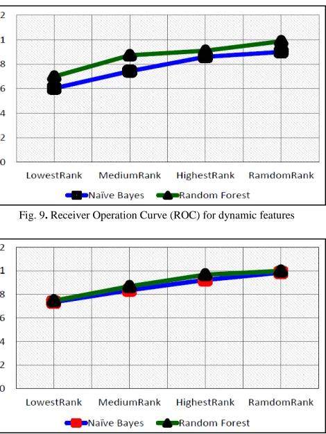 Fig. 9. Receiver Operation Curve (ROC) for dynamic features 