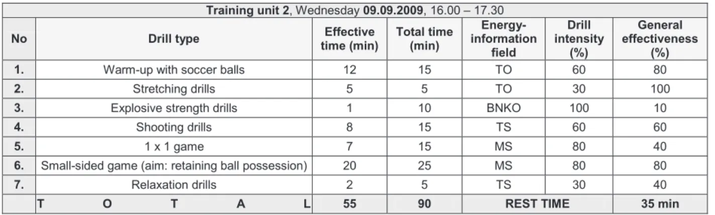 Tab. 5 Training unit 3 of the competitive season microcycle Tab. 4 Training unit 2 of the competitive season microcycle 