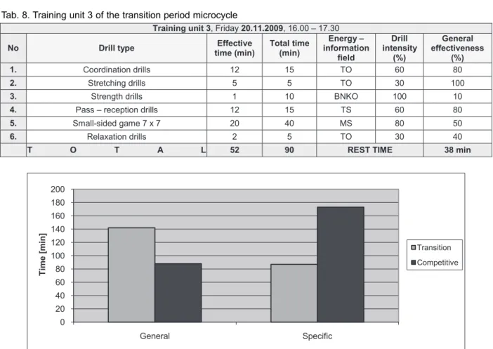 Tab. 8. Training unit 3 of the transition period microcycle 