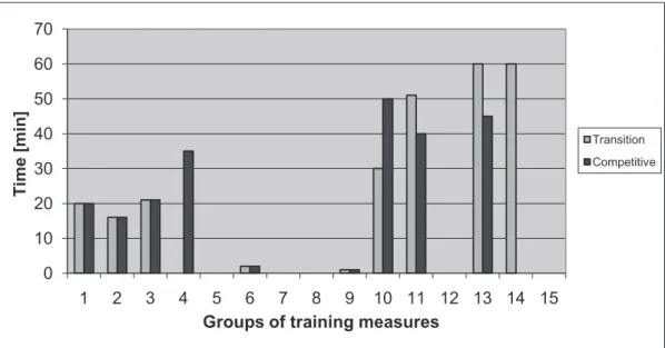 Fig. 3. Values of training means applied to young soccer players in typical microcycles of the transition and competi- competi-tive seasons