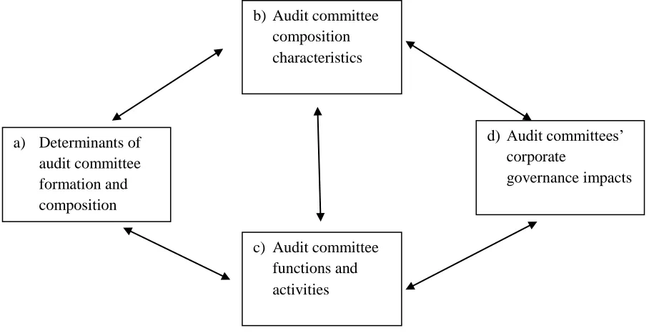 Figure 2-4: Framework for reviewing the recent empirical audit committee literature 