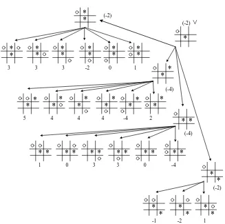 Figure 1. Search graph of the nine-grid game on the first-step.  